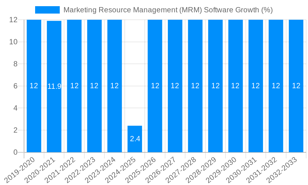 Marketing Resource Management (MRM) Software Growth