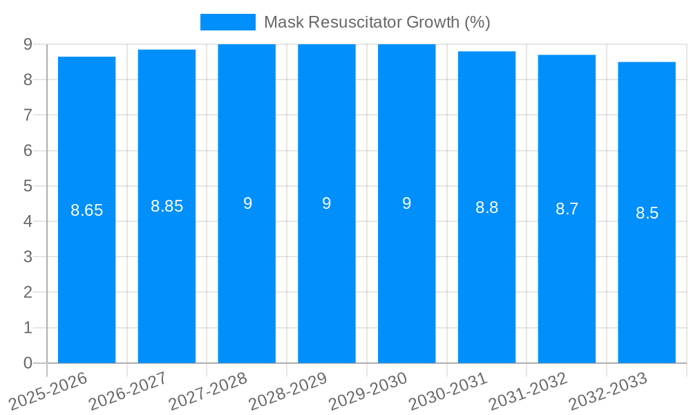 Mask Resuscitator Growth