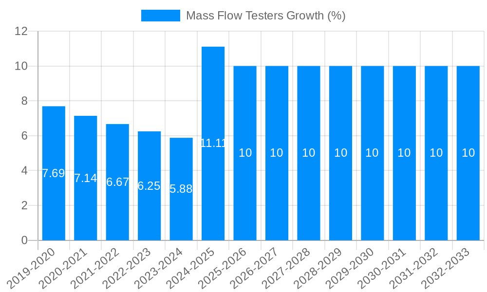 Mass Flow Testers Growth