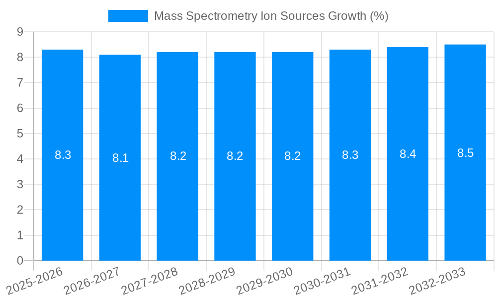Mass Spectrometry Ion Sources Growth