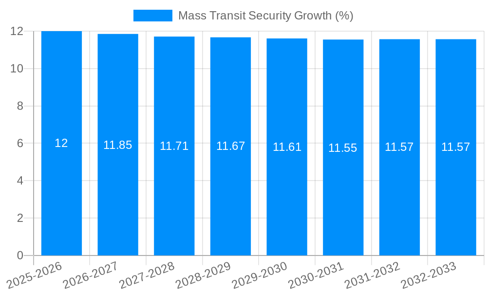 Mass Transit Security Growth