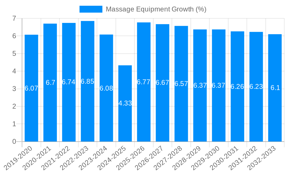 Massage Equipment Growth