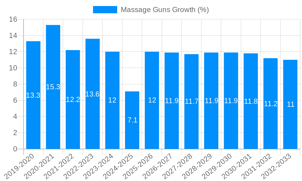 Massage Guns Growth