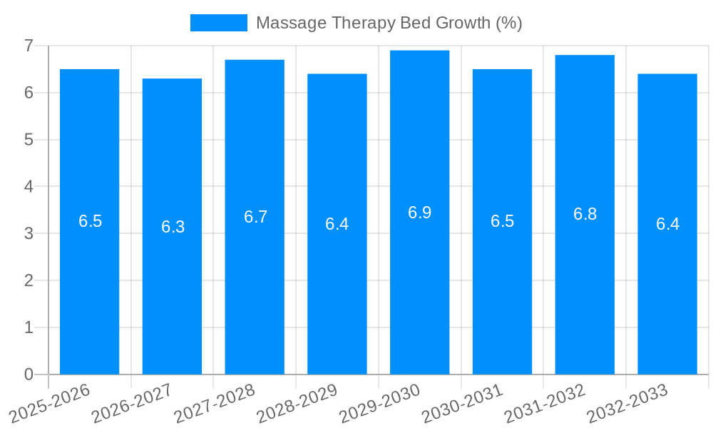 Massage Therapy Bed Growth