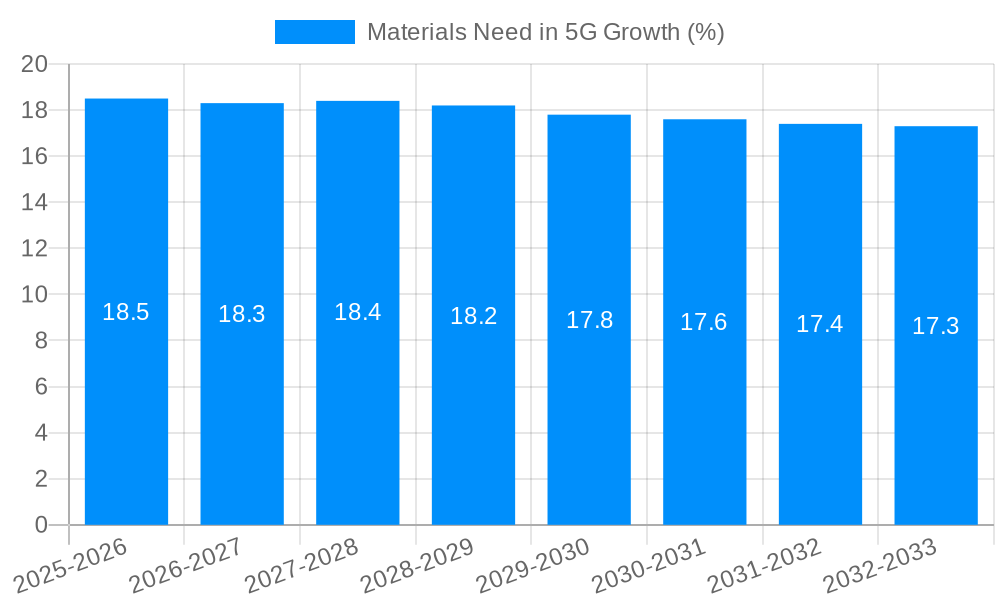 Materials Need in 5G Growth