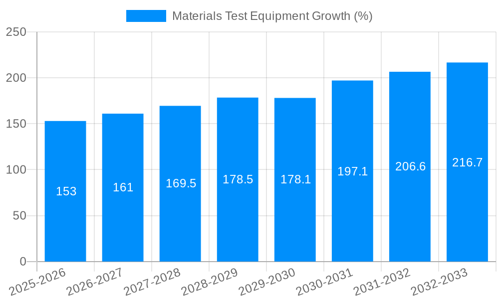 Materials Test Equipment Growth