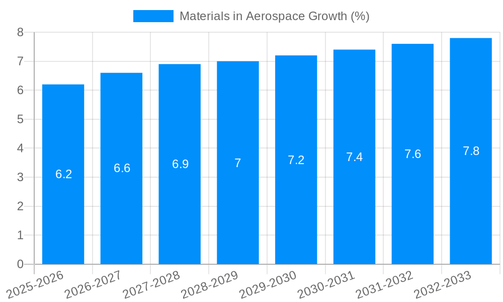 Materials in Aerospace Growth