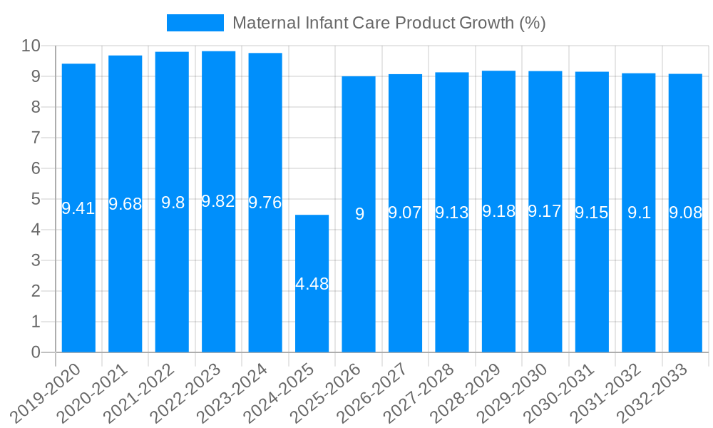 Maternal Infant Care Product Growth