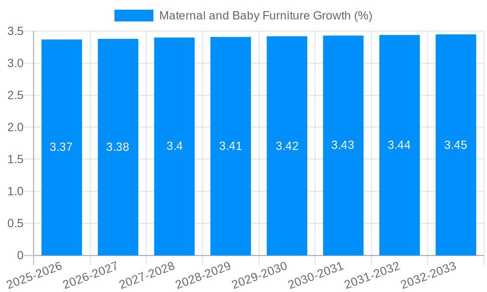 Maternal and Baby Furniture Growth