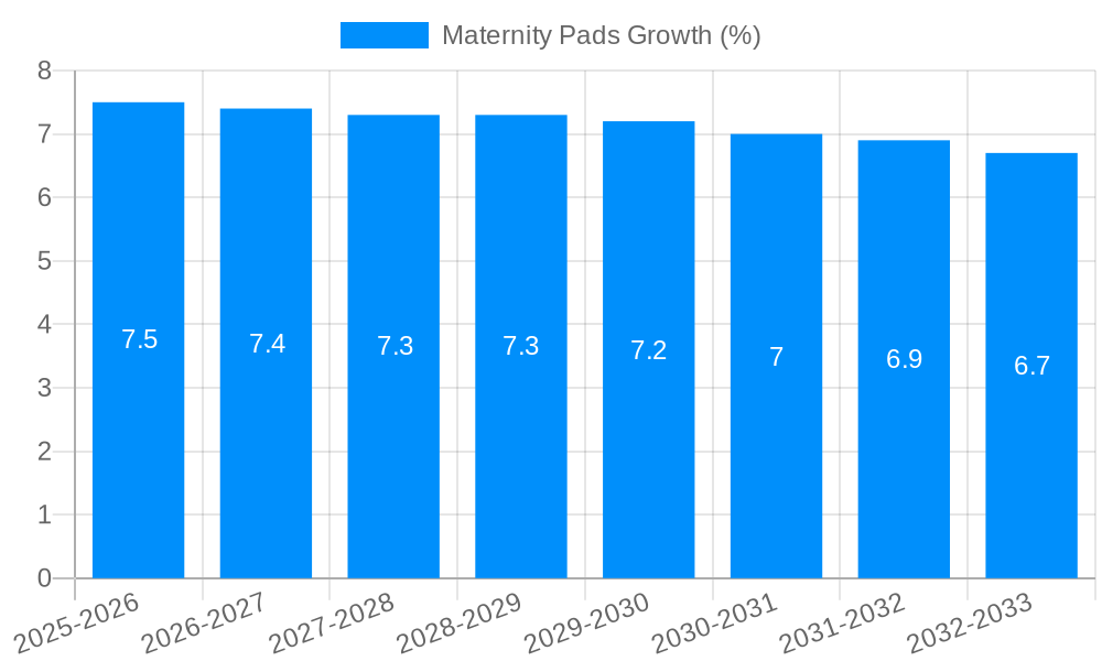 Maternity Pads Growth