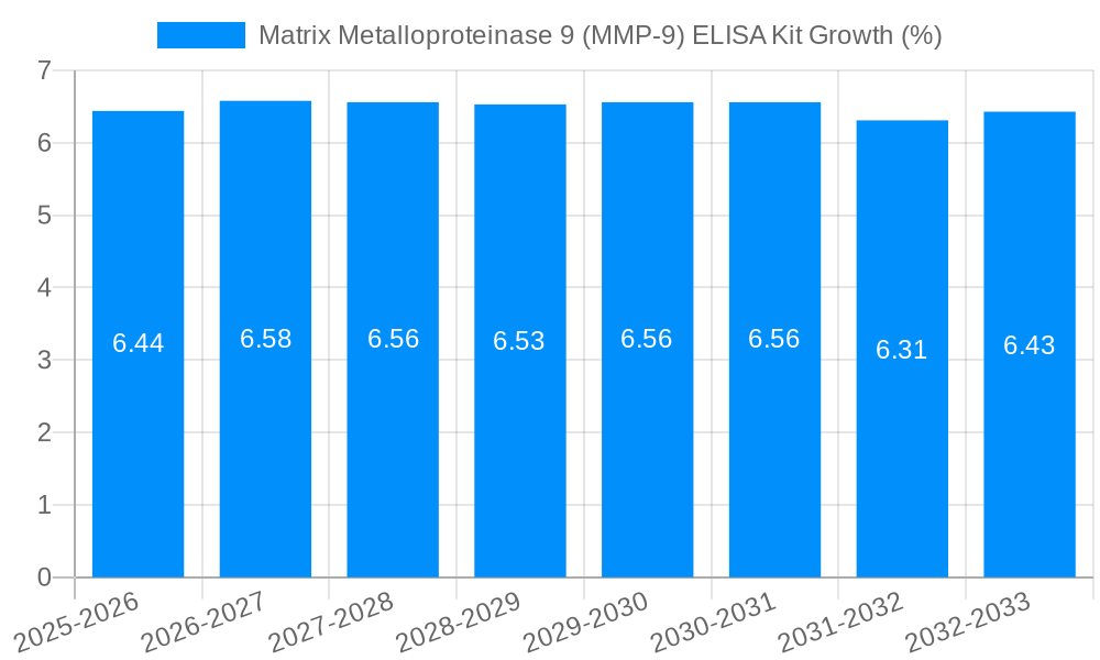 Matrix Metalloproteinase 9 (MMP-9) ELISA Kit Growth