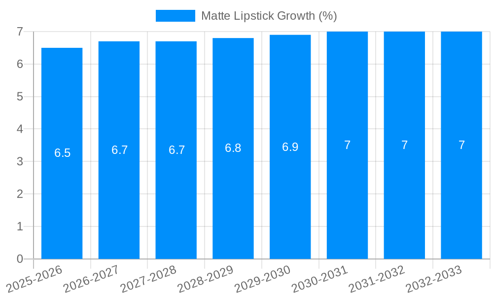 Matte Lipstick Growth