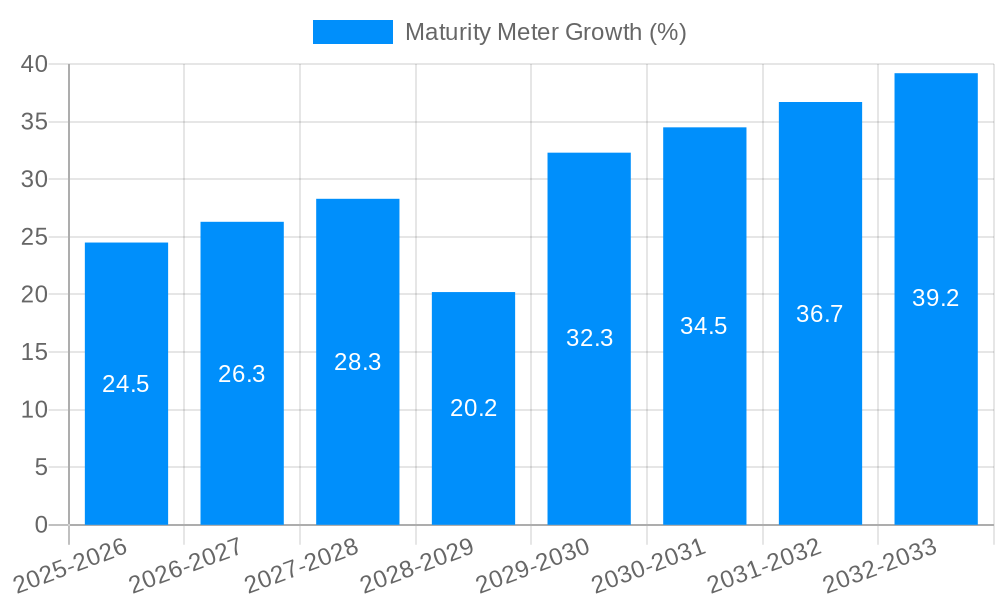 Maturity Meter Growth