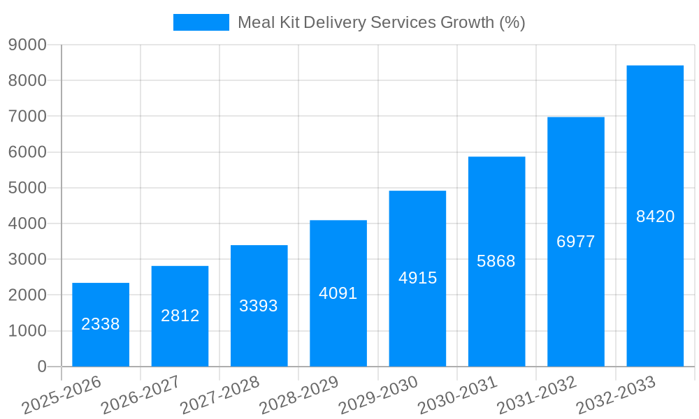 Meal Kit Delivery Services Growth