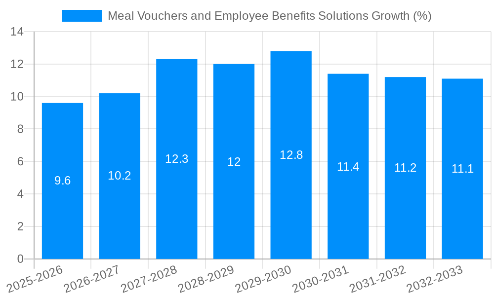 Meal Vouchers and Employee Benefits Solutions Growth
