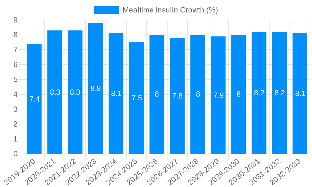 Mealtime Insulin Growth