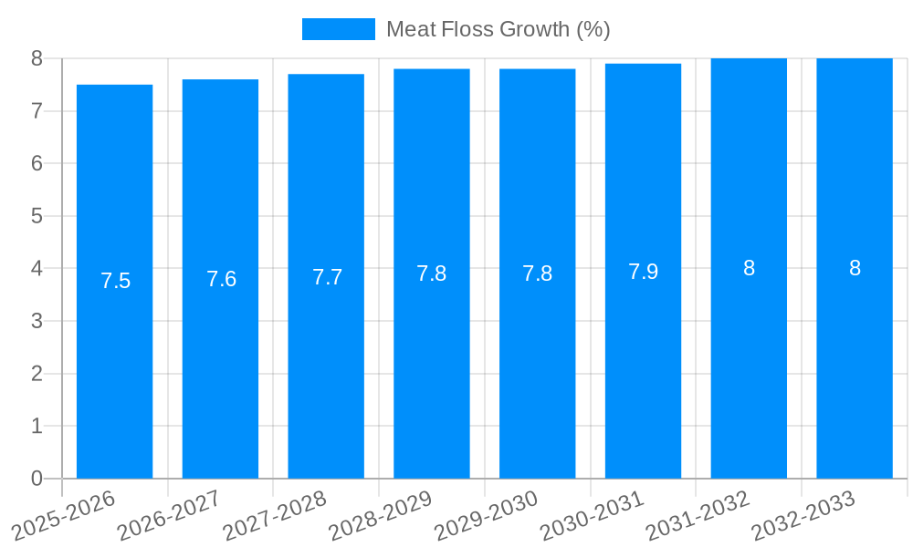 Meat Floss Growth
