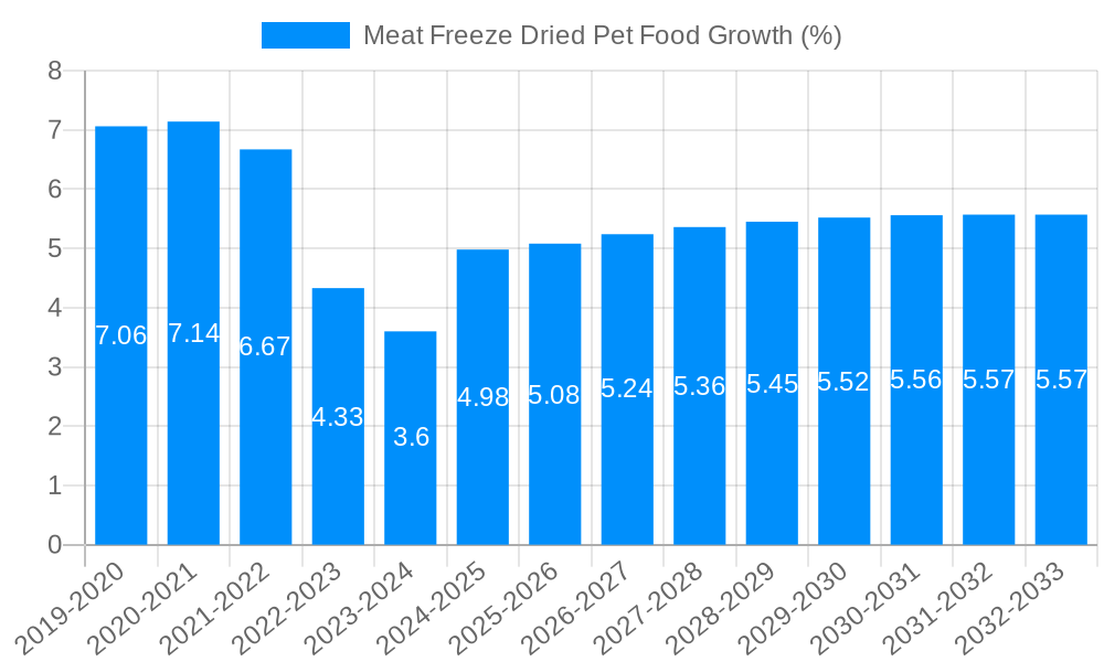 Meat Freeze Dried Pet Food Growth