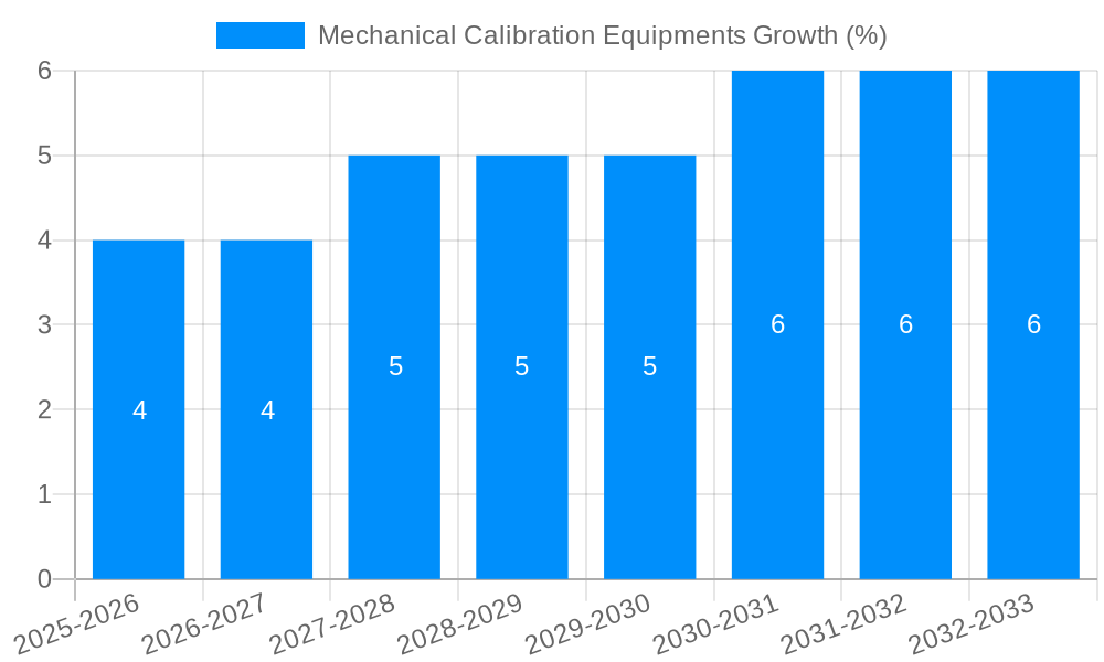 Mechanical Calibration Equipments Growth