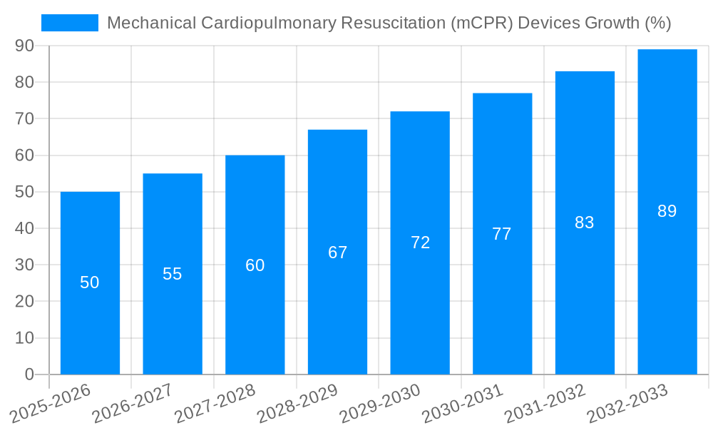 Mechanical Cardiopulmonary Resuscitation (mCPR) Devices Growth