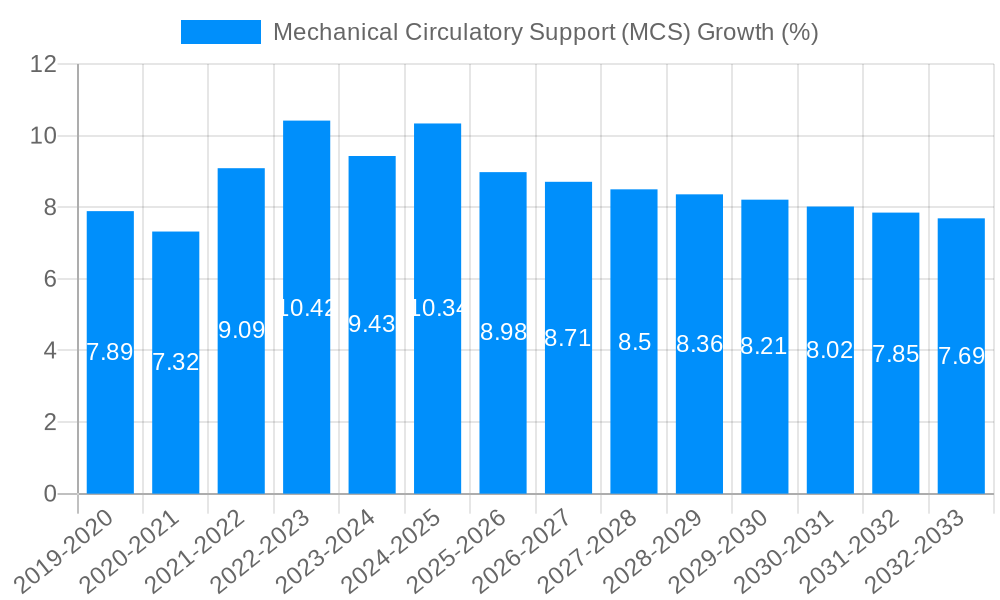 Mechanical Circulatory Support (MCS) Growth