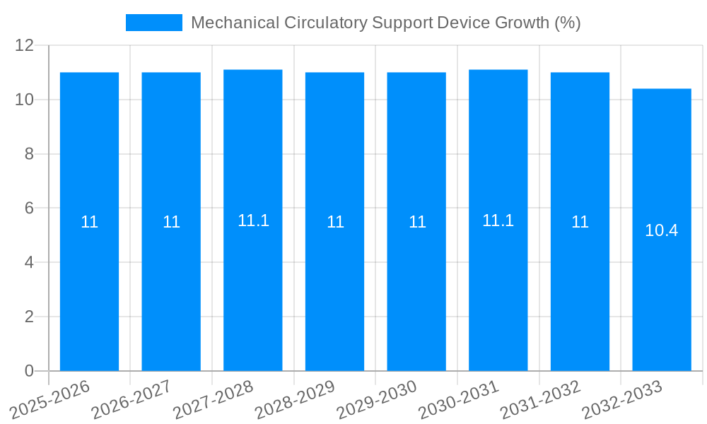 Mechanical Circulatory Support Device Growth