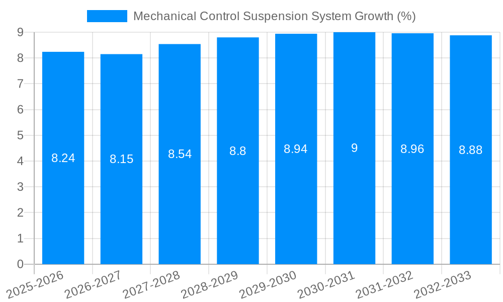Mechanical Control Suspension System Growth