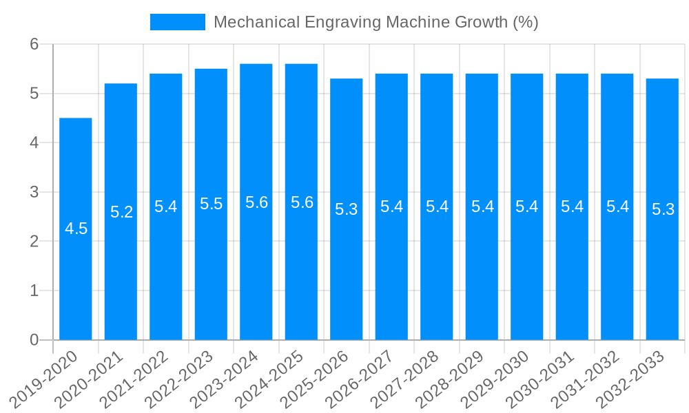 Mechanical Engraving Machine Growth