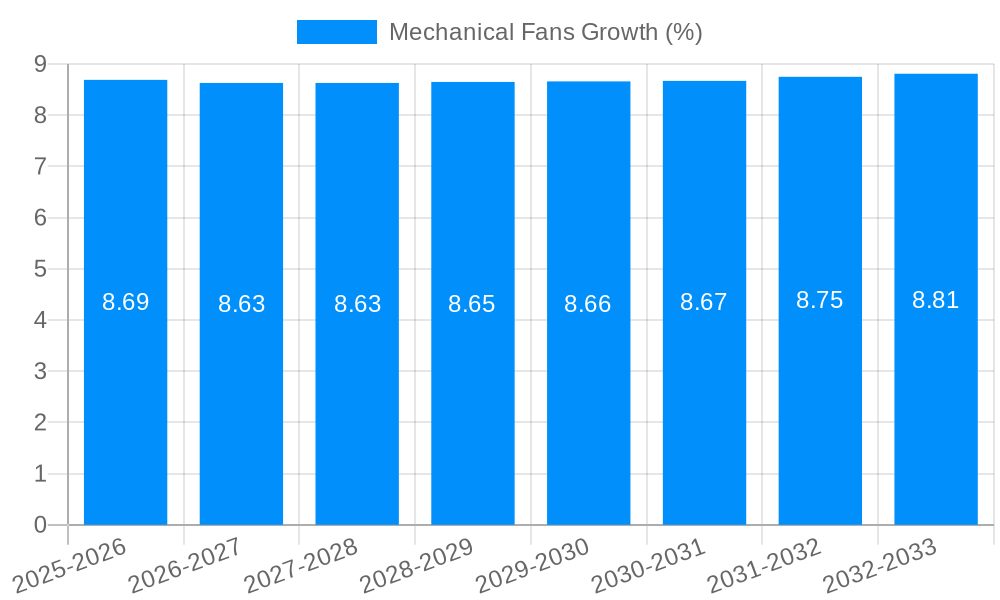 Mechanical Fans Growth