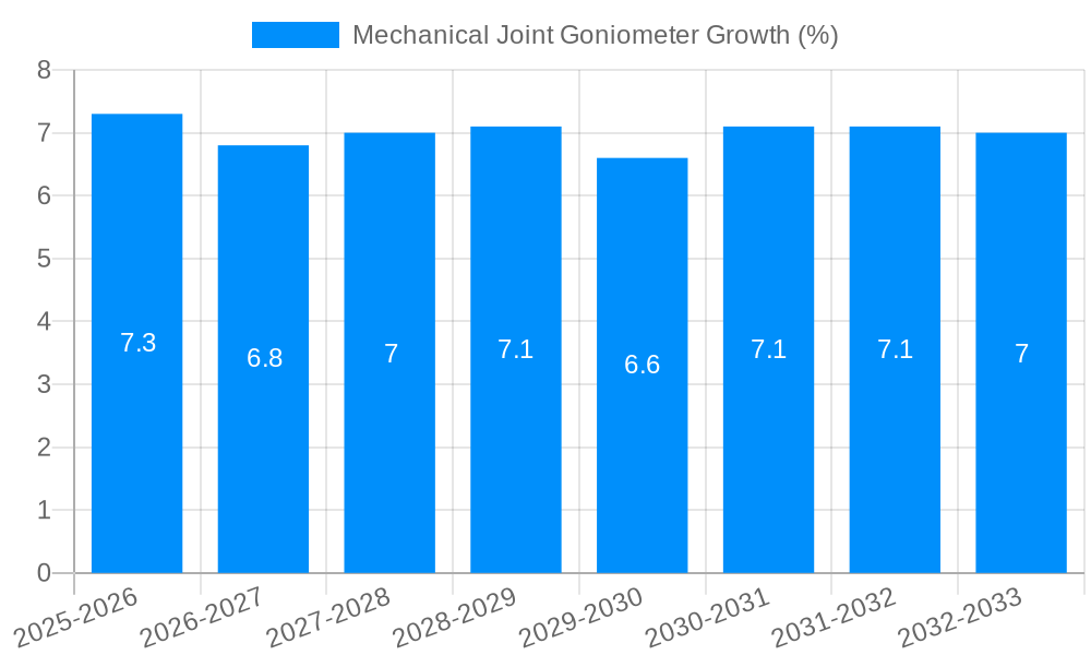Mechanical Joint Goniometer Growth