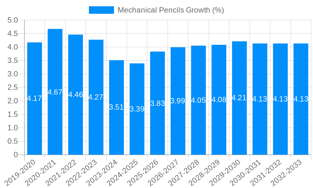 Mechanical Pencils Growth