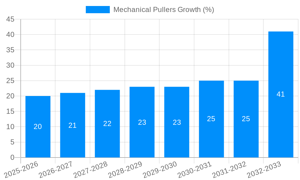 Mechanical Pullers Growth