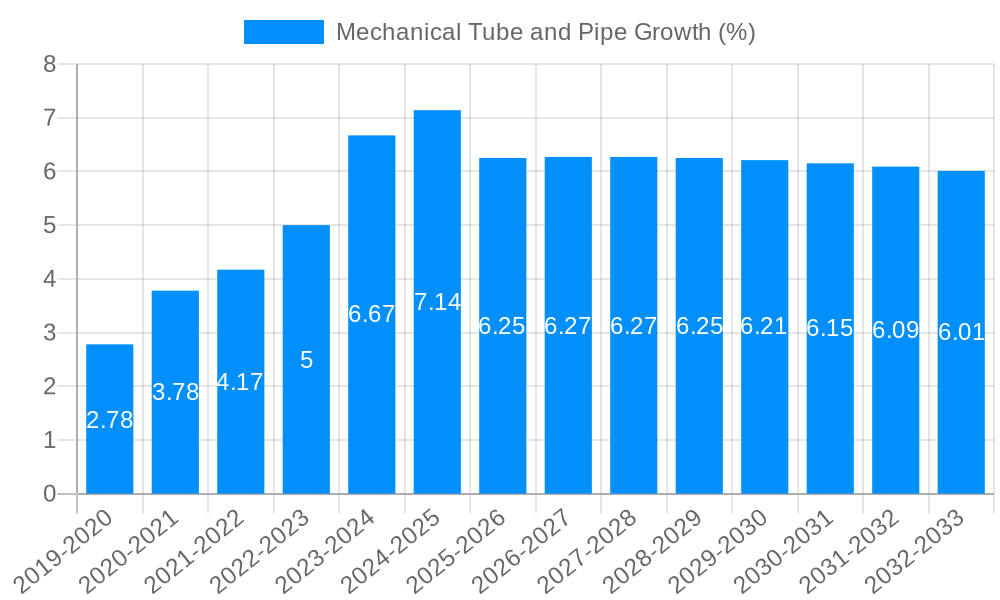 Mechanical Tube and Pipe Growth
