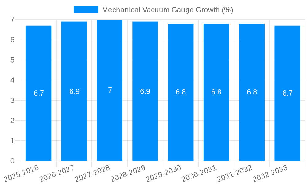 Mechanical Vacuum Gauge Growth