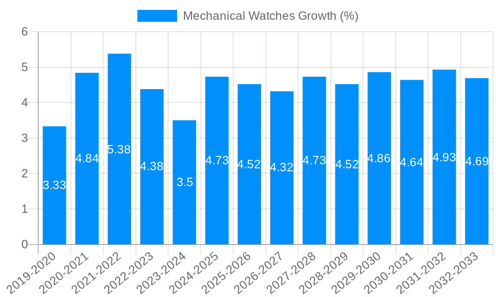 Mechanical Watches Growth