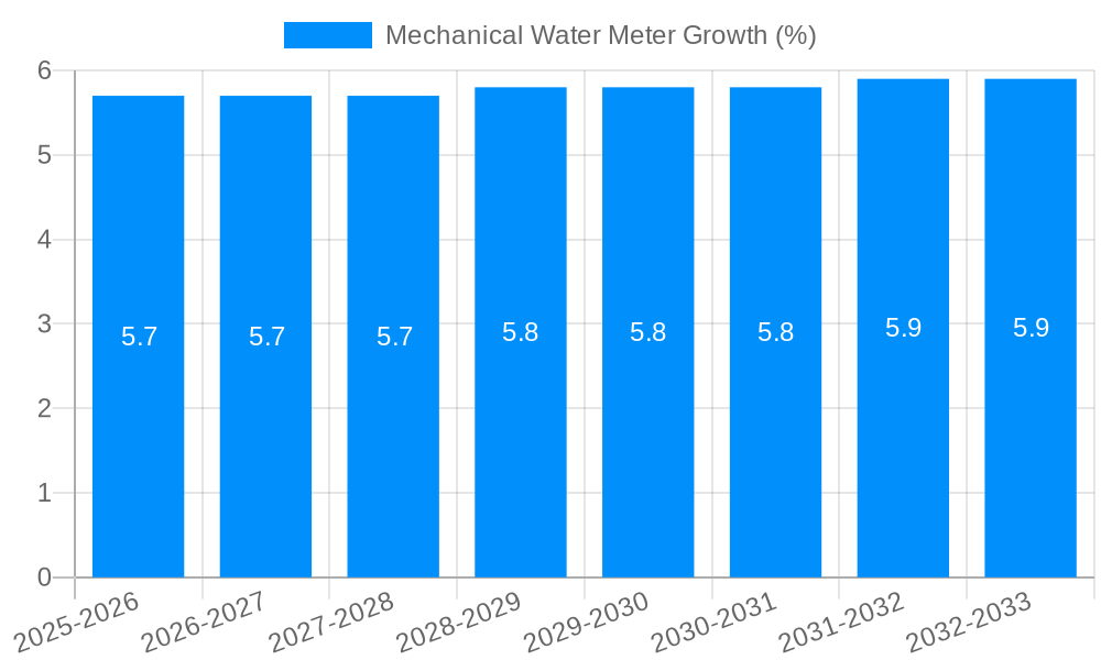 Mechanical Water Meter Growth