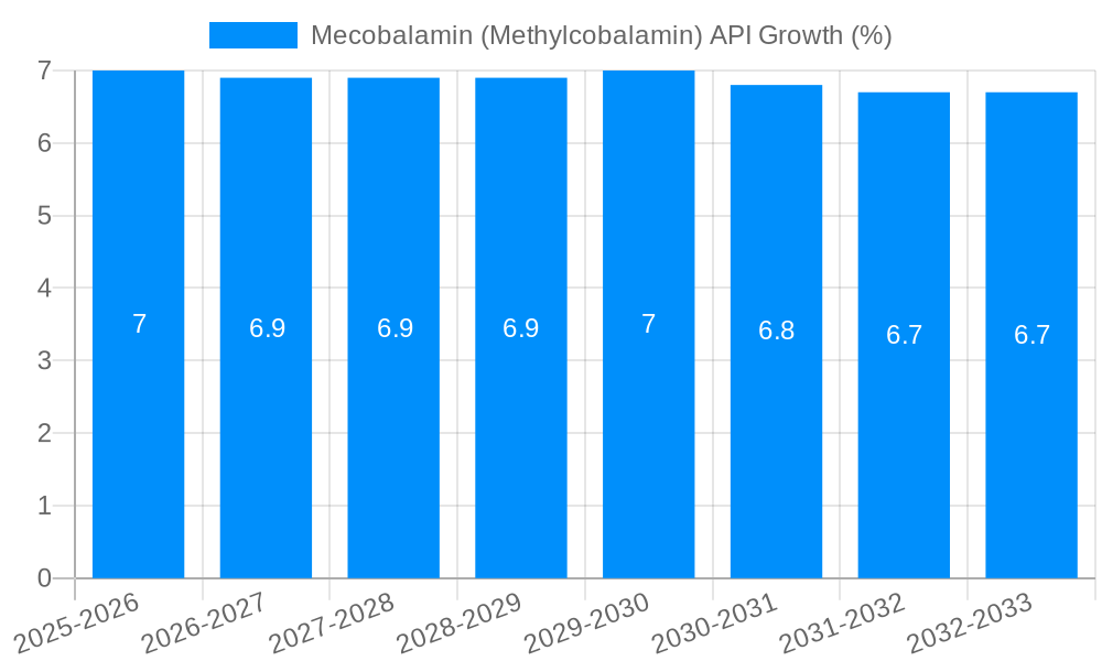 Mecobalamin (Methylcobalamin) API Growth