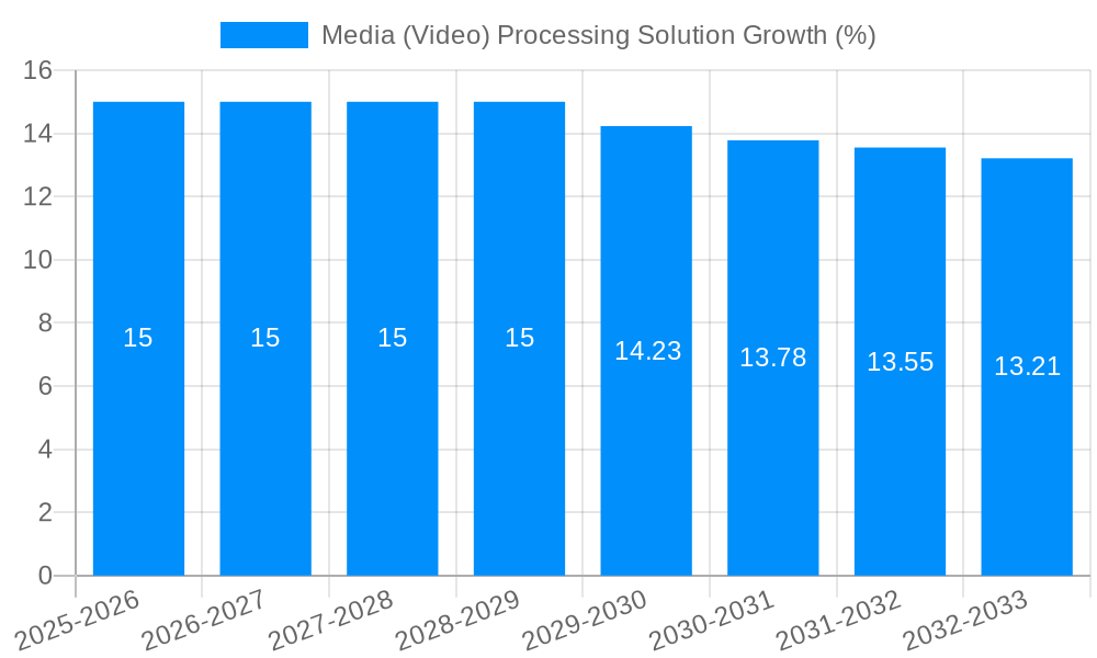 Media (Video) Processing Solution Growth