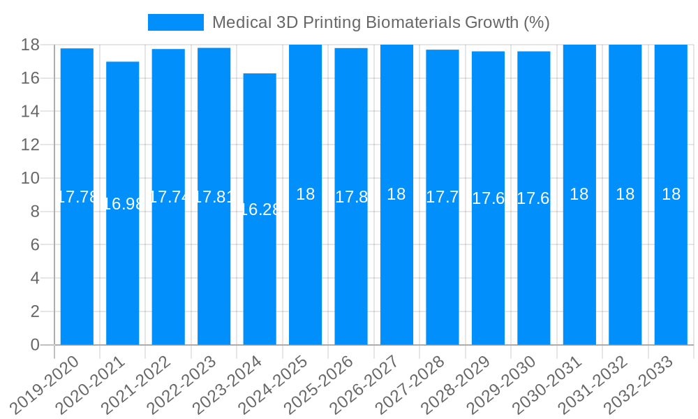 Medical 3D Printing Biomaterials Growth