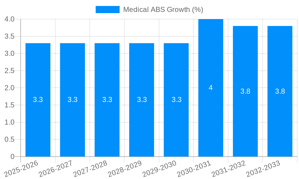 Medical ABS Growth