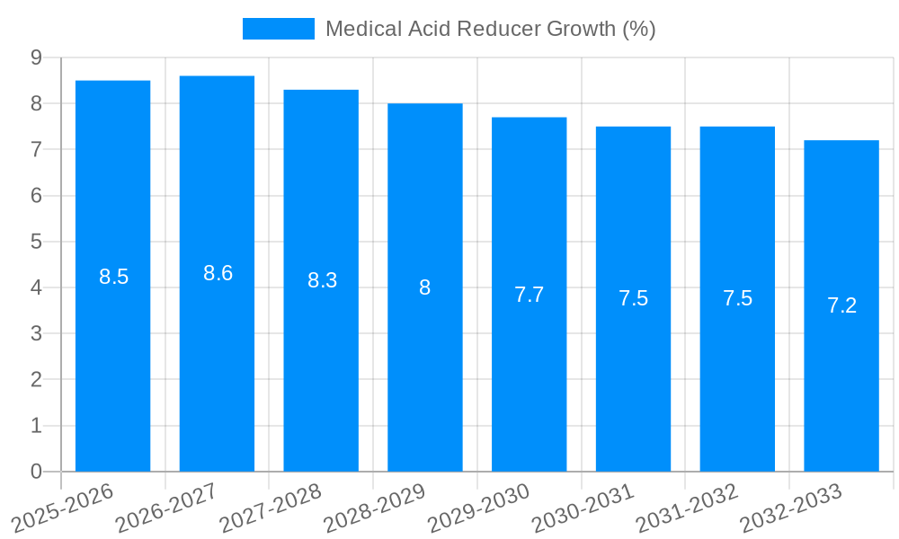 Medical Acid Reducer Growth