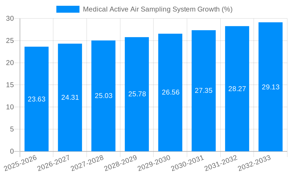 Medical Active Air Sampling System Growth