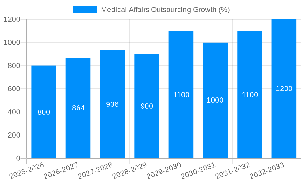 Medical Affairs Outsourcing Growth