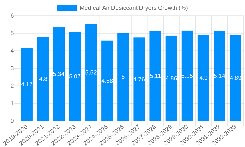 Medical Air Desiccant Dryers Growth