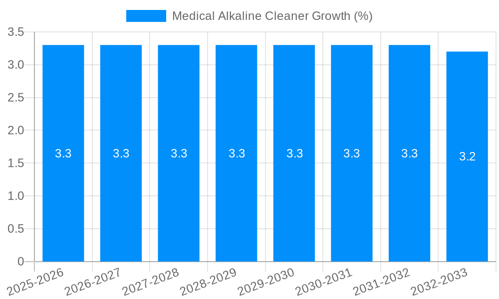 Medical Alkaline Cleaner Growth