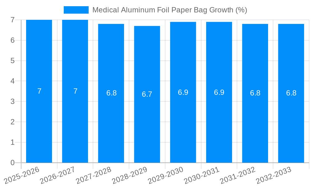 Medical Aluminum Foil Paper Bag Growth