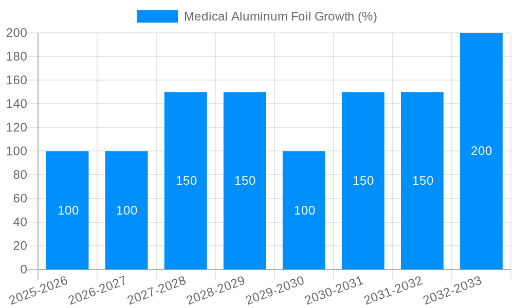 Medical Aluminum Foil Growth