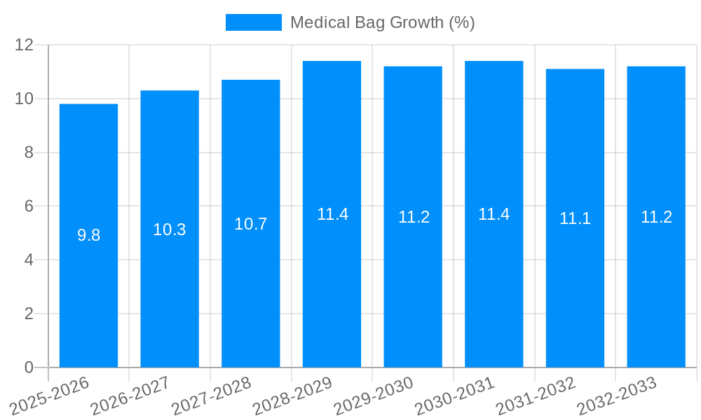 Medical Bag Growth