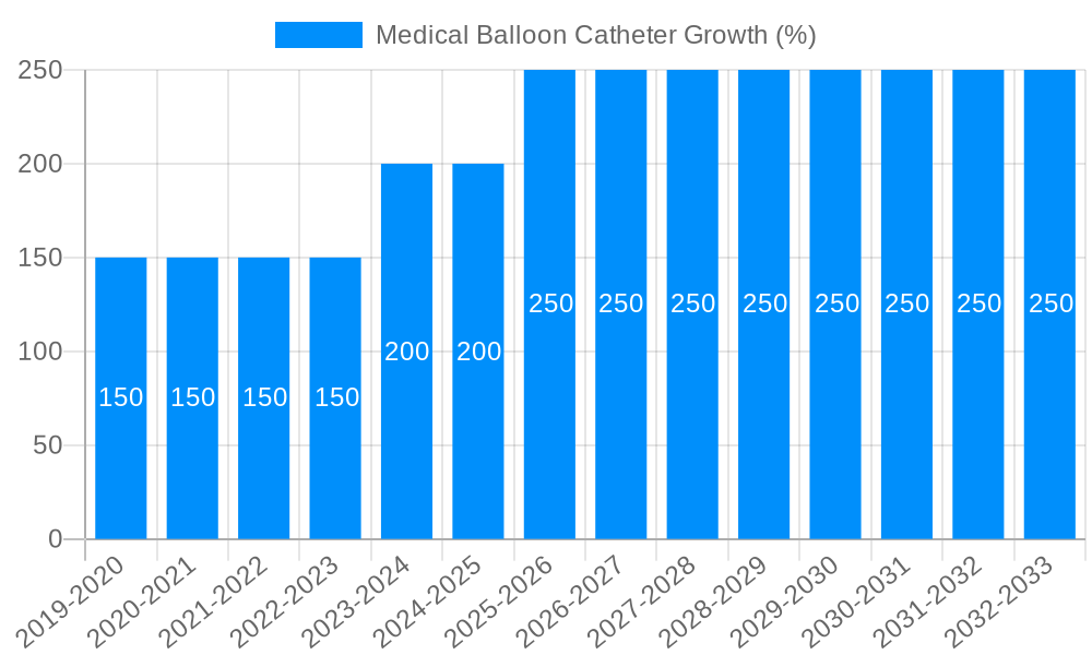 Medical Balloon Catheter Growth