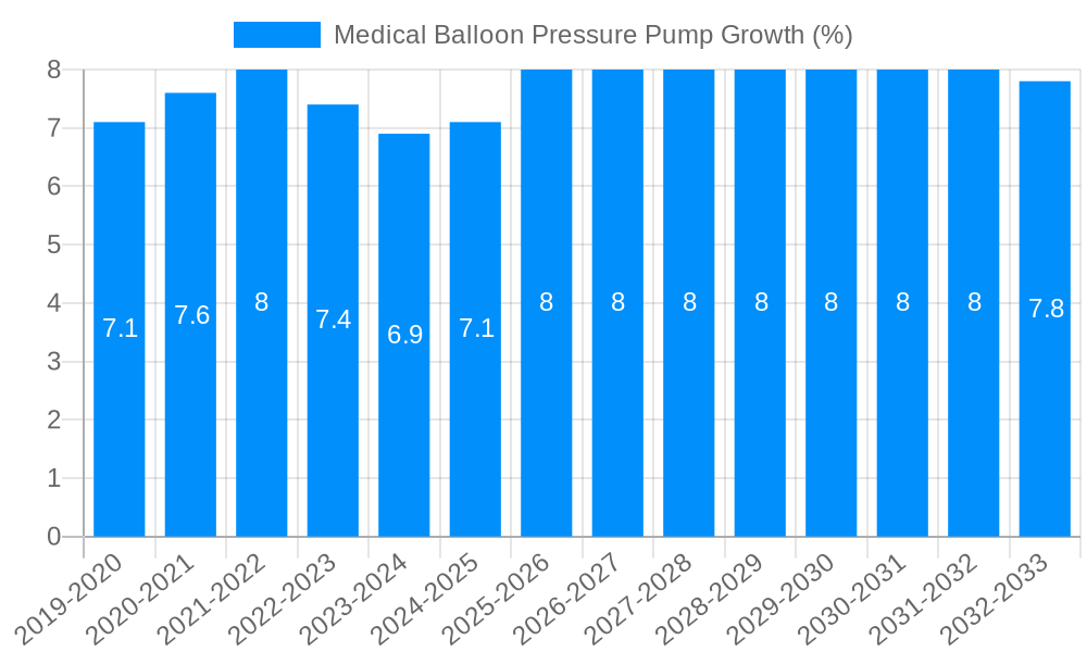 Medical Balloon Pressure Pump Growth
